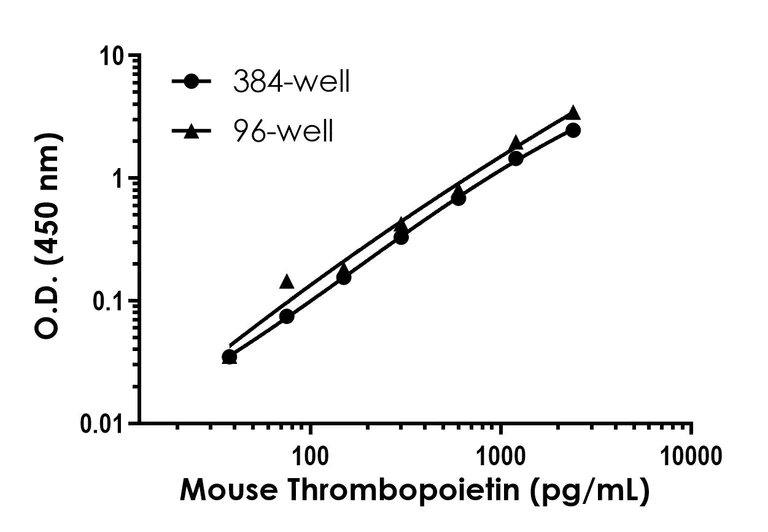 Sandwich ELISA - Mouse Thrombopoietin ELISA Kit (AB317546)