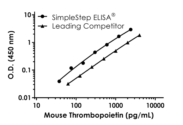 Sandwich ELISA - Mouse Thrombopoietin ELISA Kit (AB317546)