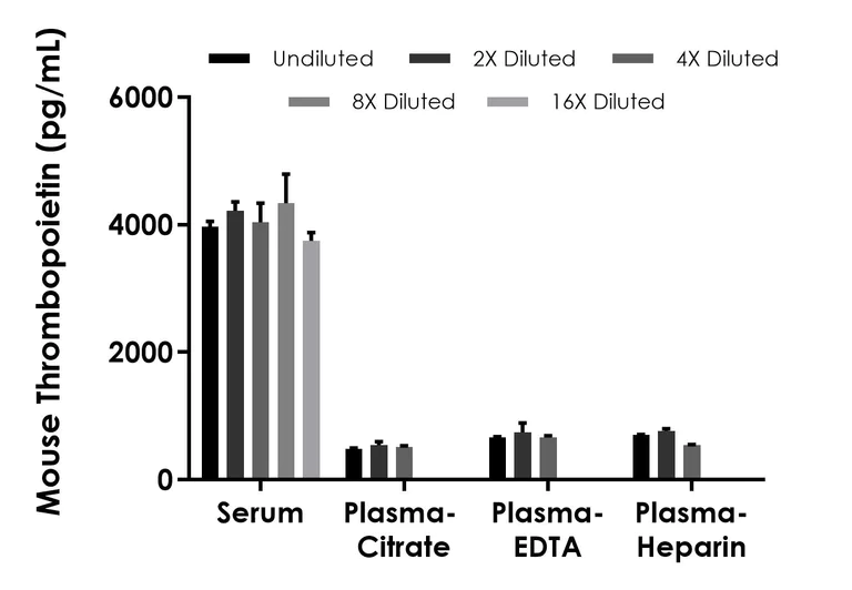Sandwich ELISA - Mouse Thrombopoietin ELISA Kit (AB317546)
