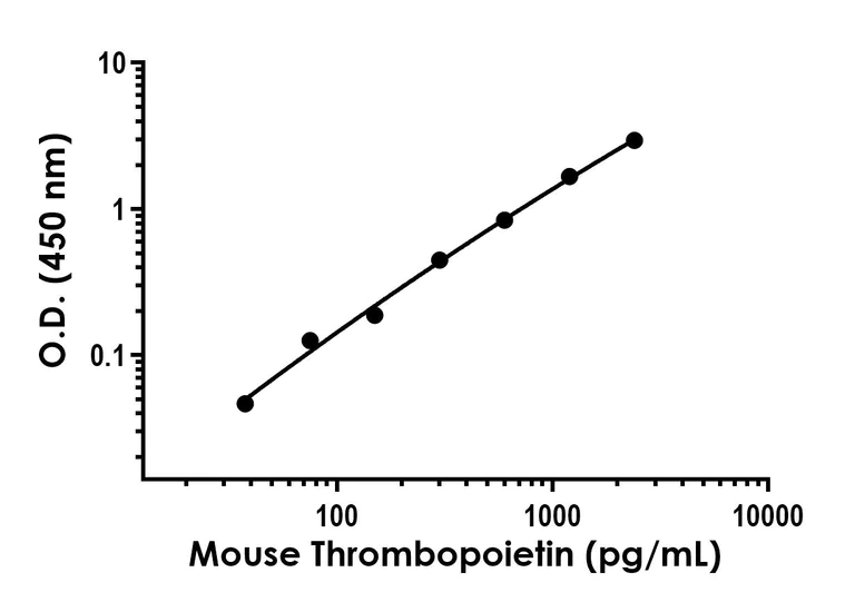 Sandwich ELISA - Mouse Thrombopoietin ELISA Kit (AB317546)