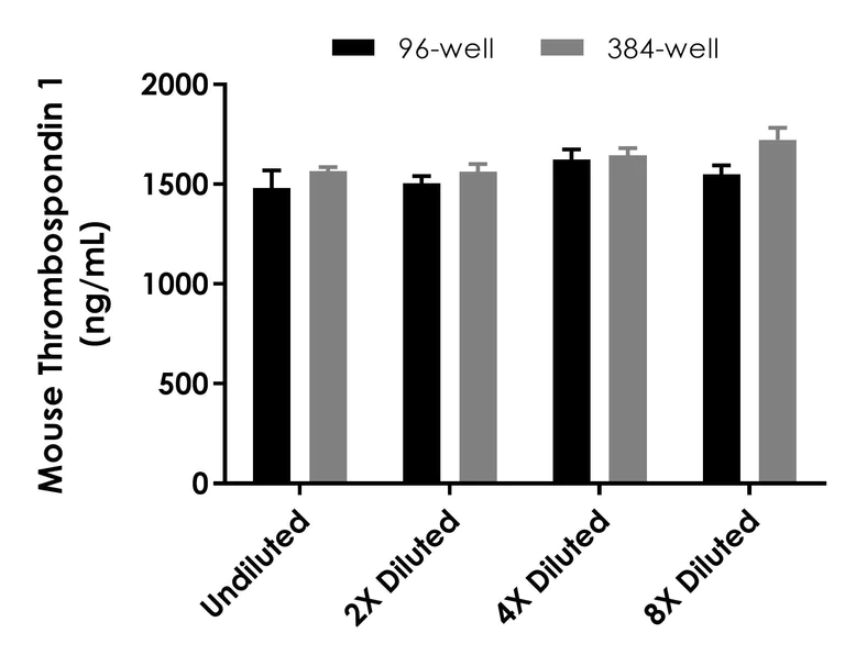 Sandwich ELISA - Mouse Thrombospondin 1 ELISA Kit (AB317551)