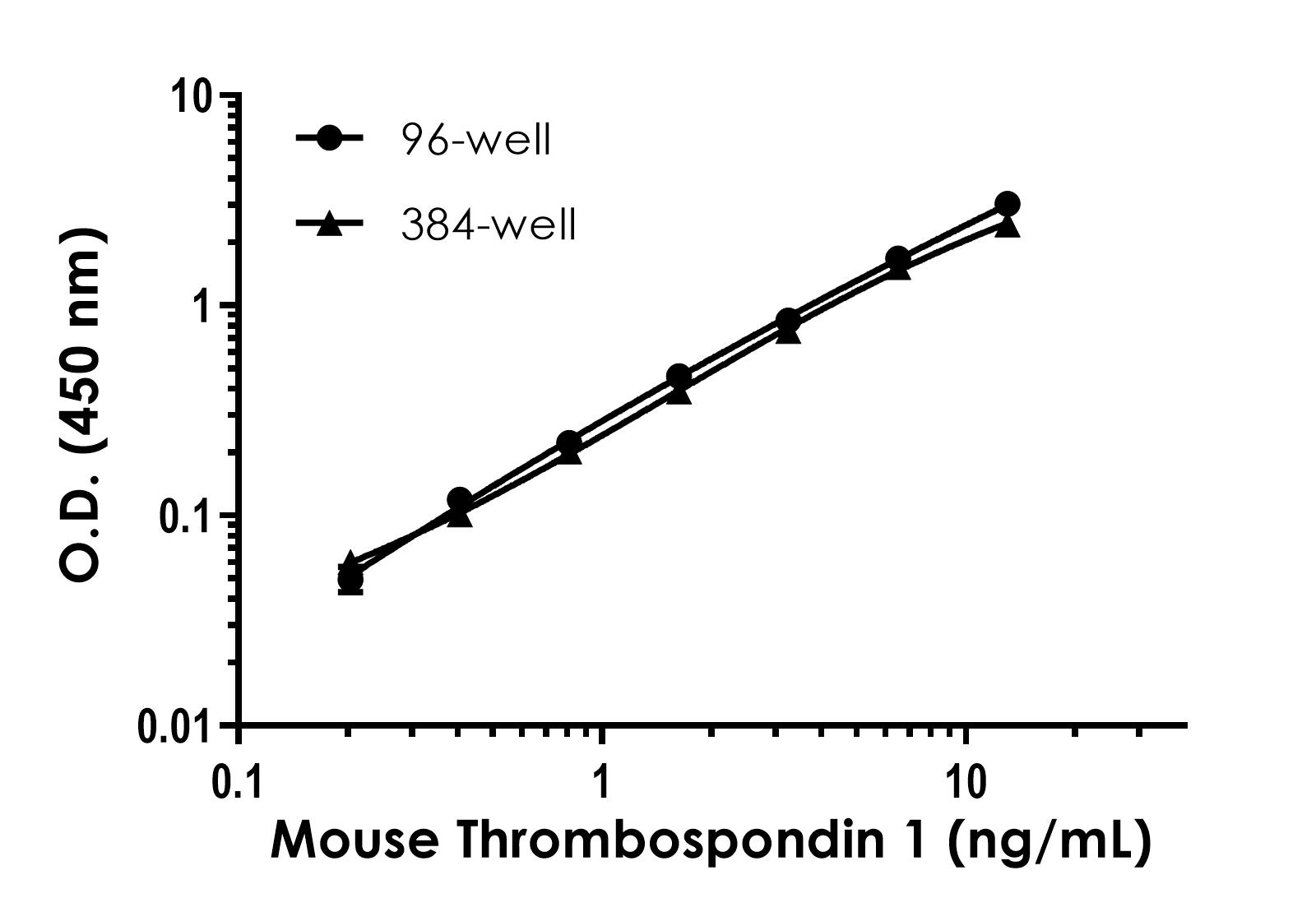Sandwich ELISA - Mouse Thrombospondin 1 ELISA Kit (AB317551), expandable thumbnail