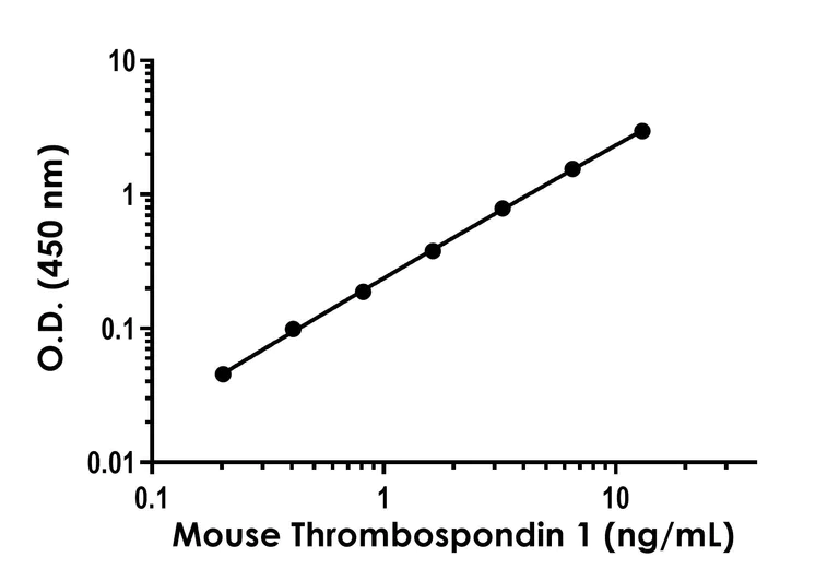 Sandwich ELISA - Mouse Thrombospondin 1 ELISA Kit (AB317551)