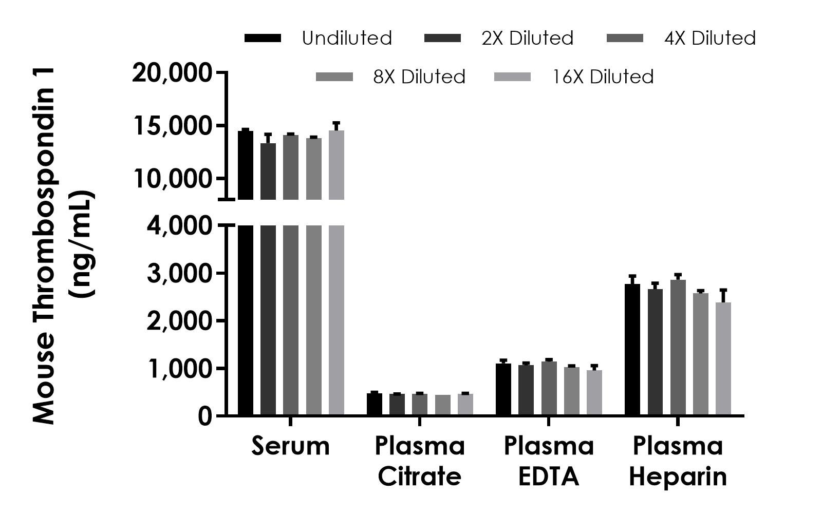 Sandwich ELISA - Mouse Thrombospondin 1 ELISA Kit, Chemiluminescent (AB327853)