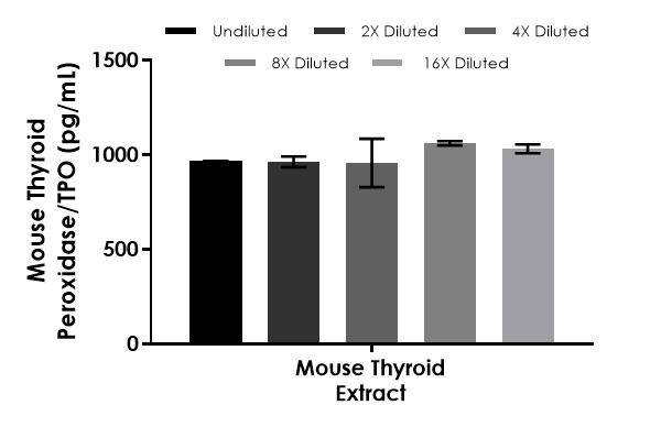 Sandwich ELISA - Mouse Thyroid peroxidase/TPO ELISA Kit (AB302763)