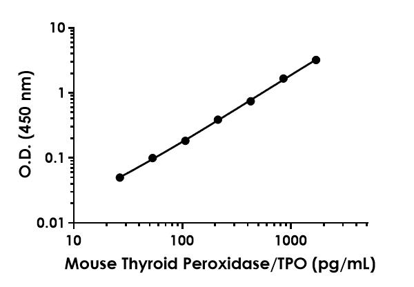Mouse Thyroid peroxidase/TPO ELISA Kit