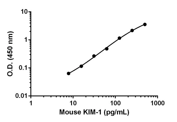 Sandwich ELISA - Mouse TIM 1 ELISA Kit (KIM-1) (AB213477)