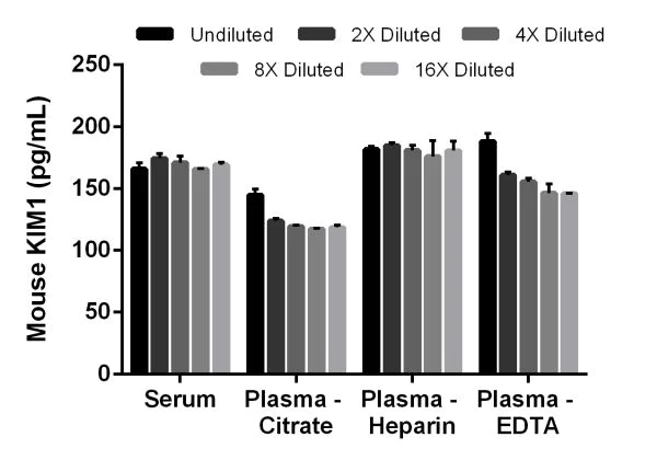 Sandwich ELISA - Mouse TIM 1 ELISA Kit (KIM-1) (AB213477)