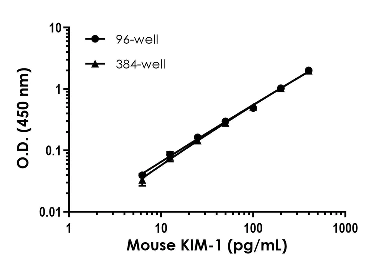 Sandwich ELISA - Mouse TIM 1 ELISA Kit (KIM-1) (AB213477)