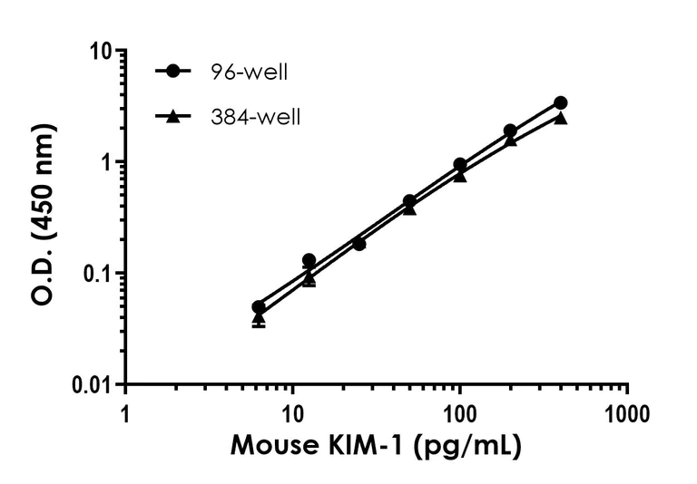 Sandwich ELISA - Mouse TIM 1 ELISA Kit (KIM-1) (AB213477)