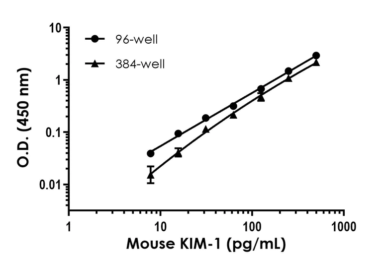Sandwich ELISA - Mouse TIM 1 ELISA Kit (KIM-1) (AB213477)