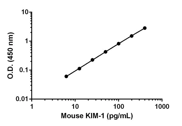 Sandwich ELISA - Mouse TIM 1 ELISA Kit (KIM-1) (AB213477)