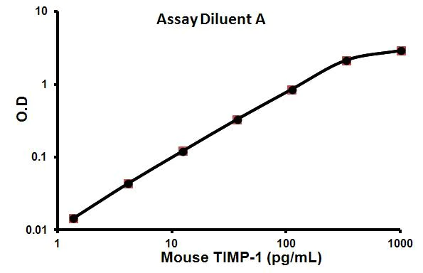 Sandwich ELISA - Mouse TIMP1 ELISA Kit (AB100744)