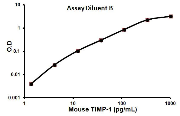 Sandwich ELISA - Mouse TIMP1 ELISA Kit (AB100744)
