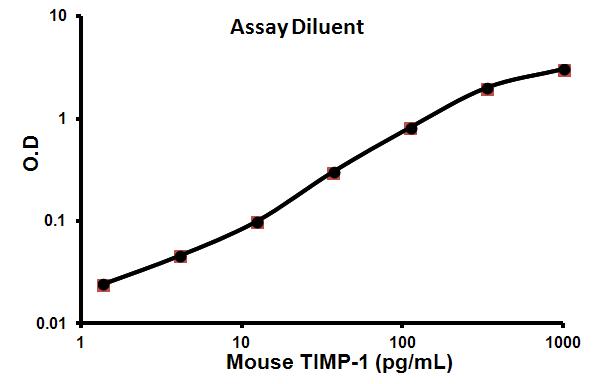 Sandwich ELISA - Mouse TIMP1 ELISA Kit (AB100745), expandable thumbnail