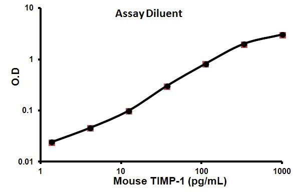 Sandwich ELISA - Mouse TIMP1 ELISA Kit (AB100745)