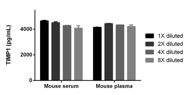 Sandwich ELISA - Mouse TIMP1 ELISA Kit (AB196265)