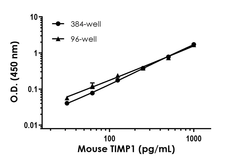 Sandwich ELISA - Mouse TIMP1 ELISA Kit (AB196265)