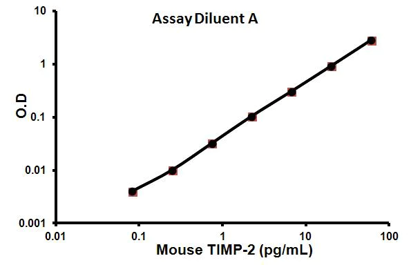 Sandwich ELISA - Mouse TIMP2 ELISA Kit (AB100746)