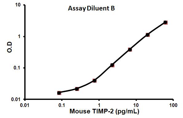 Sandwich ELISA - Mouse TIMP2 ELISA Kit (AB100746)