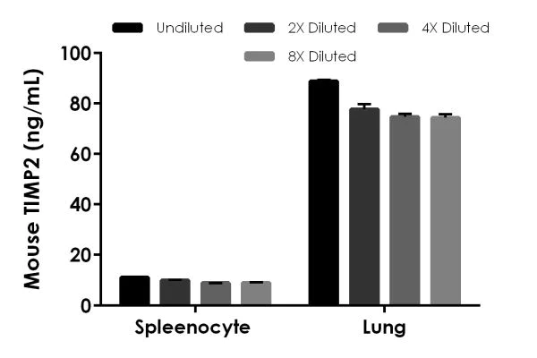 Sandwich ELISA - Mouse TIMP2 ELISA Kit (AB227893)