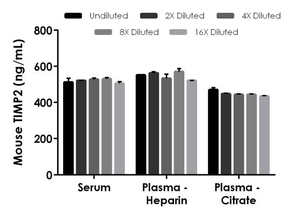 Sandwich ELISA - Mouse TIMP2 ELISA Kit (AB227893)