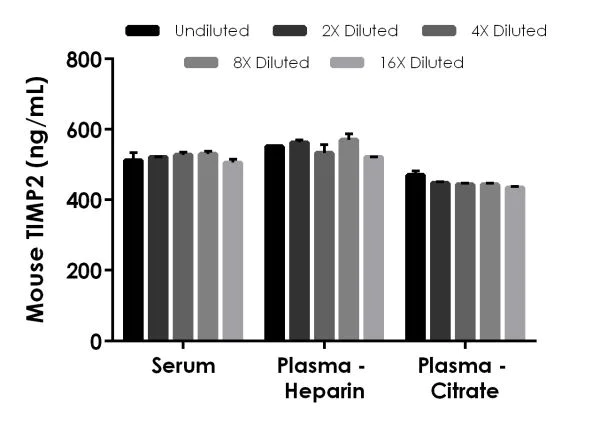 Sandwich ELISA - Mouse TIMP2 ELISA Kit (AB227893)