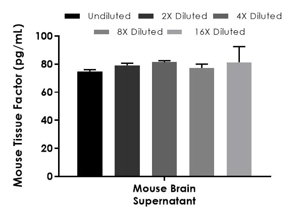 Sandwich ELISA - Mouse Tissue Factor ELISA Kit (AB214091)