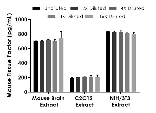 Sandwich ELISA - Mouse Tissue Factor ELISA Kit (AB214091)