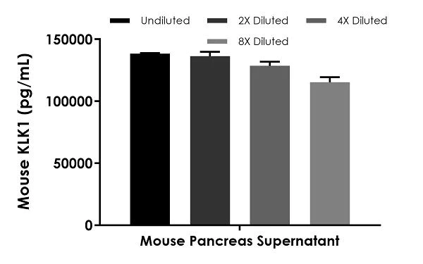 Sandwich ELISA - Mouse Tissue kallikrein ELISA Kit (AB233630)