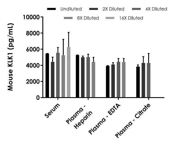 Sandwich ELISA - Mouse Tissue kallikrein ELISA Kit (AB233630)