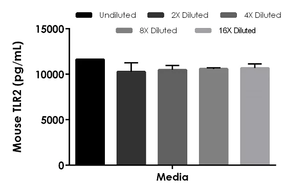 Sandwich ELISA - Mouse TLR2 ELISA Kit (AB224880)