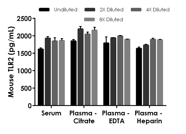Sandwich ELISA - Mouse TLR2 ELISA Kit (AB224880)