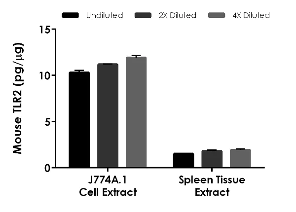 Sandwich ELISA - Mouse TLR2 ELISA Kit (AB224880)