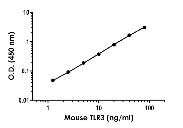 Sandwich ELISA - Mouse TLR3 ELISA Kit (AB279413)