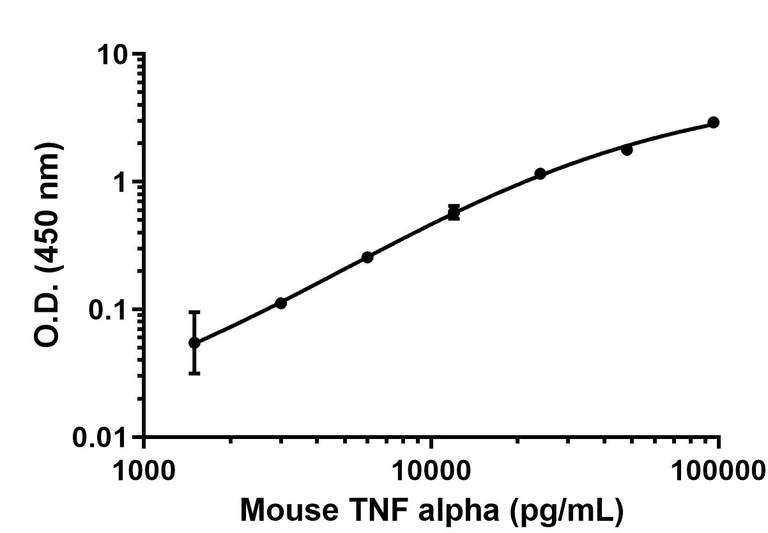 Sandwich ELISA - Mouse TNF alpha Antibody Pair - BSA and Azide free (AB241672)
