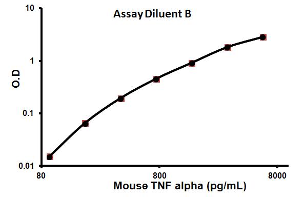 Sandwich ELISA - Mouse TNF alpha ELISA Kit (AB100747), expandable thumbnail