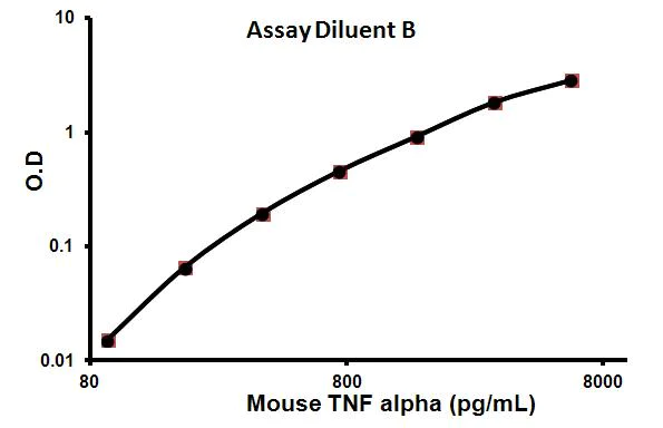 Sandwich ELISA - Mouse TNF alpha ELISA Kit (AB100747)
