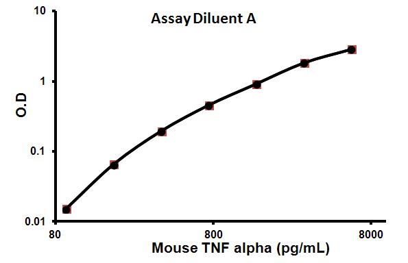 Sandwich ELISA - Mouse TNF alpha ELISA Kit (AB100747), expandable thumbnail