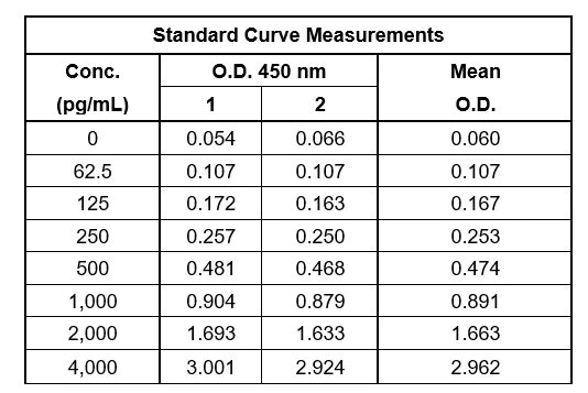 Sandwich ELISA - Mouse TNF alpha ELISA Kit (AB208348)