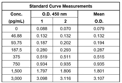 Sandwich ELISA - Mouse TNF alpha ELISA Kit (AB208348)
