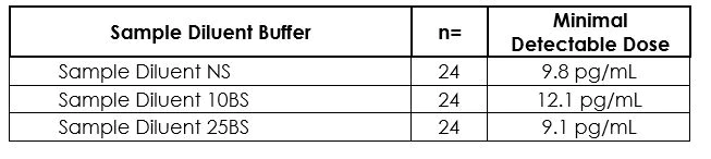 Sandwich ELISA - Mouse TNF alpha ELISA Kit (AB208348)