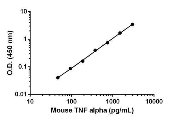 Sandwich ELISA - Mouse TNF alpha ELISA Kit (AB208348)