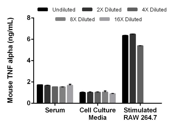 Sandwich ELISA - Mouse TNF alpha ELISA Kit (AB208348)