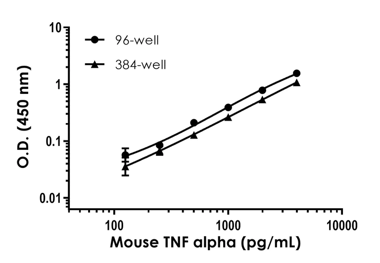 Sandwich ELISA - Mouse TNF alpha ELISA Kit (AB208348)