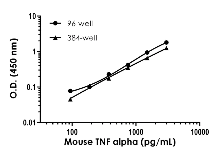 Sandwich ELISA - Mouse TNF alpha ELISA Kit (AB208348)
