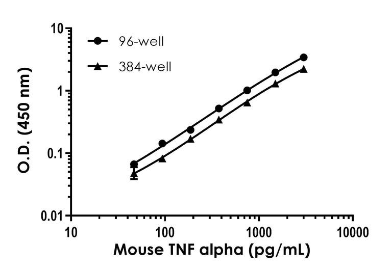 Sandwich ELISA - Mouse TNF alpha ELISA Kit (AB208348)
