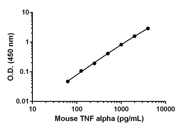 Sandwich ELISA - Mouse TNF alpha ELISA Kit (AB208348)