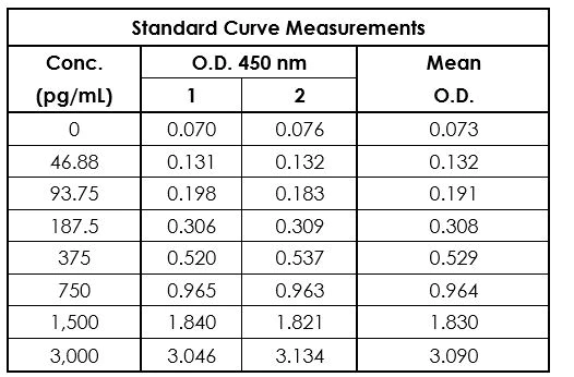 Sandwich ELISA - Mouse TNF alpha ELISA Kit (AB208348)