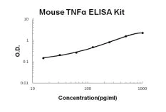 ELISA - Mouse TNF alpha ELISA Kit (AB285327)
